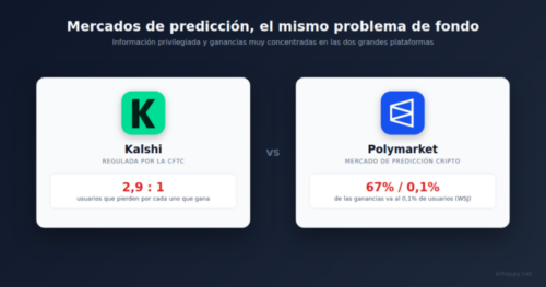 Logos de Kalshi y Polymarket comparando sus estadísticas de concentración de ganancias e información privilegiada