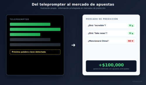 Ilustración de un teleprompter conectado a un mercado de predicción con apuestas sobre las palabras de un discurso